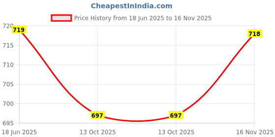 amazon.in asian Women DESTINY-08 Running and Casual wear Running Shoes with Laces, Lightweight and Comfortable Shoes Gym and Sports Shoes for Women & Girls with Stylish Design asian Price History Graph from 18 Jun 2025 to 16 Nov 2025