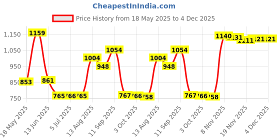 amazon.in loom tree Women Detachable Padded Push Up Bikini Set Two Piece Swimsuit White XL | 1 Piece Bikini Set loom tree Price History Graph from 18 May 2025 to 4 Dec 2025