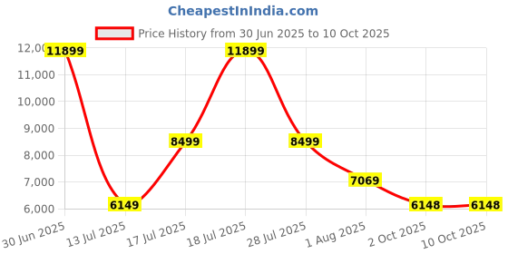 amazon.in puma Women Deviate Nitro 2 WTRepel Running Shoe puma Price History Graph from 30 Jun 2025 to 9 Oct 2025
