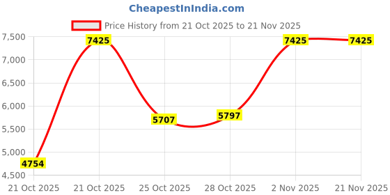 amazon.in puma Women Deviate Nitro Running Shoe puma Price History Graph from 21 Oct 2025 to 21 Nov 2025
