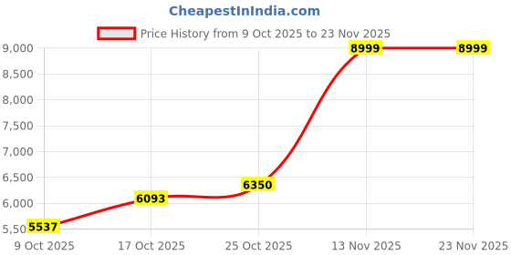 amazon.in puma Women Deviate Nitro Running Shoe puma Price History Graph from 9 Oct 2025 to 22 Nov 2025
