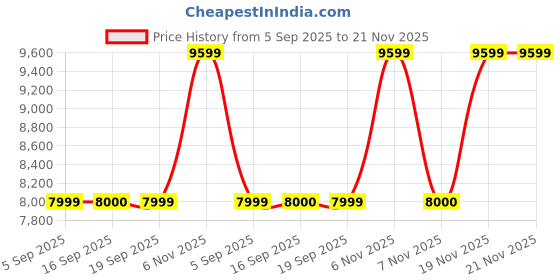 amazon.in puma Women Deviate Nitro™ 2 Wn Running Shoe puma Price History Graph from 5 Sep 2025 to 21 Nov 2025