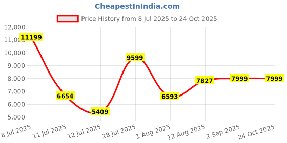 amazon.in puma Women Deviate Nitro™ 2 Wn Running Shoe puma Price History Graph from 8 Jul 2025 to 24 Oct 2025