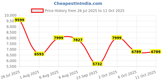 amazon.in puma Women Deviate Nitro™ 2 Wn Running Shoe puma Price History Graph from 26 Jul 2025 to 6 Oct 2025