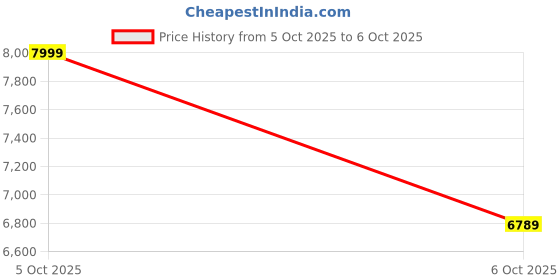 amazon.in puma Women Deviate Nitro™ 2 Wn Running Shoe puma Price History Graph from 5 Oct 2025 to 6 Oct 2025