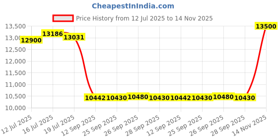 amazon.in swarovski Women Dextera Hoop Earrings, Asymmetrical Design, Interlocking Loop, White, Gold-Tone Plated swarovski Price History Graph from 12 Jul 2025 to 14 Nov 2025