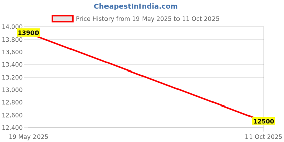 amazon.in swarovski Women Dextera Pendant, Interlocking Loop, White, Gold-Tone Plated swarovski Price History Graph from 19 May 2025 to 11 Oct 2025