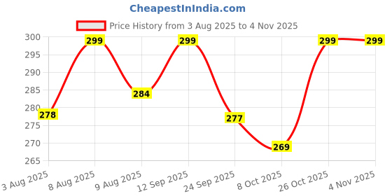 amazon.in icw WOMEN DIGITAL PRINTED Frayed Edge Cotton SCARF STOLES SHAWL WRAP HEAD SCARVES(80 X 180 CM) icw Price History Graph from 3 Aug 2025 to 2 Nov 2025