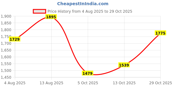 amazon.in pashmoda Women Dilruba Kaani Wool Blend Kashmiri Shawl, Stole, Scarf, Luxury Pashmina Evening Wrap (Size: 101 X 203 CM) pashmoda Price History Graph from 4 Aug 2025 to 29 Oct 2025