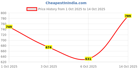 amazon.in high star Women Distressed High-Rise Denim Shorts(White, 28) high star Price History Graph from 1 Oct 2025 to 14 Oct 2025