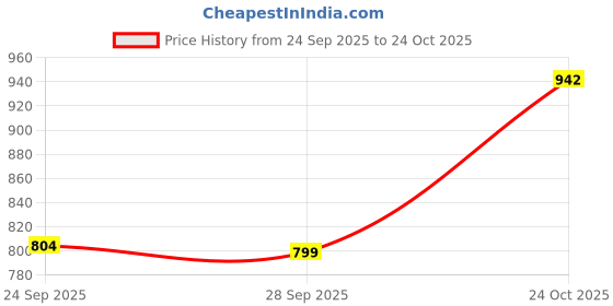 amazon.in sassafras Women Ditsy Floral Flared Sleeve Midi Dress sassafras Price History Graph from 24 Sep 2025 to 24 Oct 2025