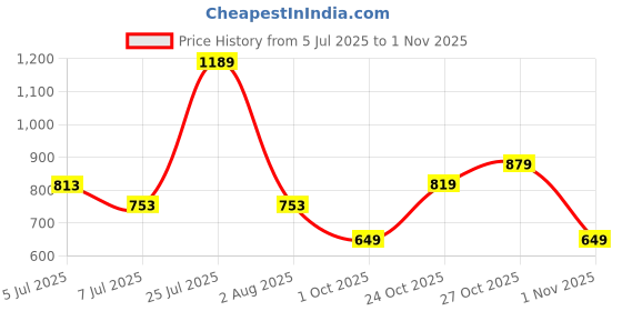 amazon.in campus Women Diva Walking Shoes campus Price History Graph from 5 Jul 2025 to 1 Nov 2025