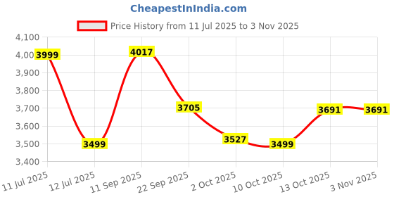 amazon.in skechers Women D'Lites Dazzling Canvas Sneakers skechers Price History Graph from 11 Jul 2025 to 2 Nov 2025