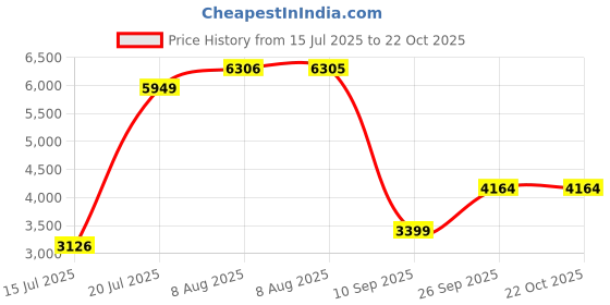 amazon.in skechers Women D'Lux Fitness Pure Glam Sneakers skechers Price History Graph from 15 Jul 2025 to 22 Oct 2025