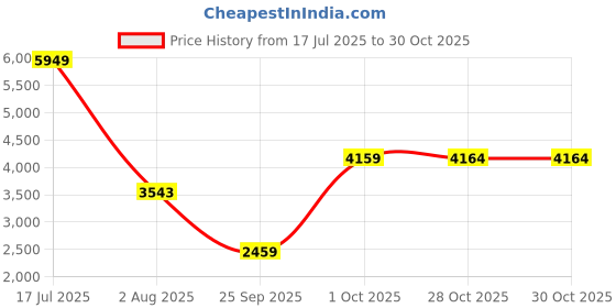 amazon.in skechers Women D'Lux Fitness Pure Glam Sneakers skechers Price History Graph from 17 Jul 2025 to 30 Oct 2025