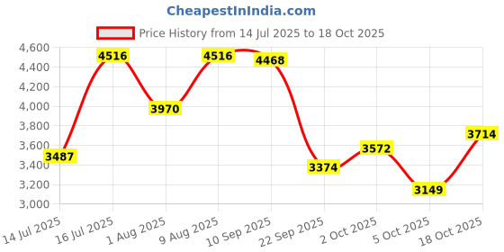 amazon.in skechers Women D'Lux Walker 2.0 Neon Sites Walking Shoes skechers Price History Graph from 14 Jul 2025 to 18 Oct 2025