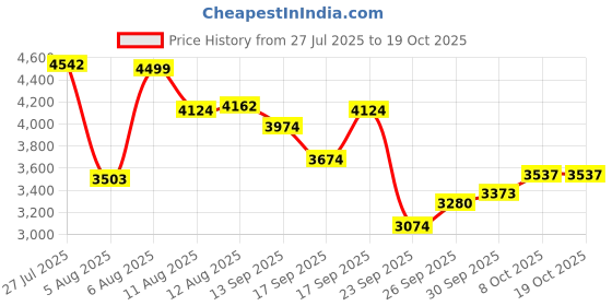 amazon.in skechers Women D'Lux Walker Refreshing Mood Walking Shoes skechers Price History Graph from 27 Jul 2025 to 17 Oct 2025