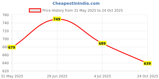 amazon.in trase Women Doctor Ortho Soft Fancy Slippers, Comfortable Sandals For Women, Lightweight Diabetic And Orthopedic Footwear, Ideal For Knee And Foot Pain Relief trase Price History Graph from 31 May 2025 to 24 Oct 2025