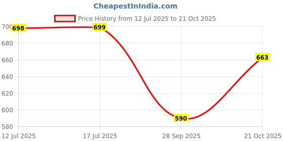 amazon.in go ride Women Dolphin Sports Running Shoe go ride Price History Graph from 12 Jul 2025 to 21 Oct 2025
