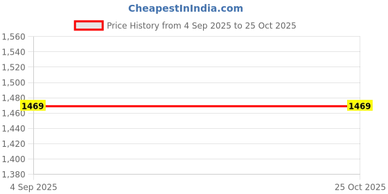 amazon.in cottinfab Women Double Breasted Brown Blazer Suit Set cottinfab Price History Graph from 4 Sep 2025 to 25 Oct 2025