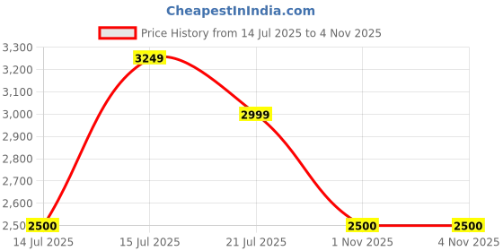 amazon.in vero moda Women Double Breasted Trench Coat vero moda Price History Graph from 14 Jul 2025 to 2 Nov 2025