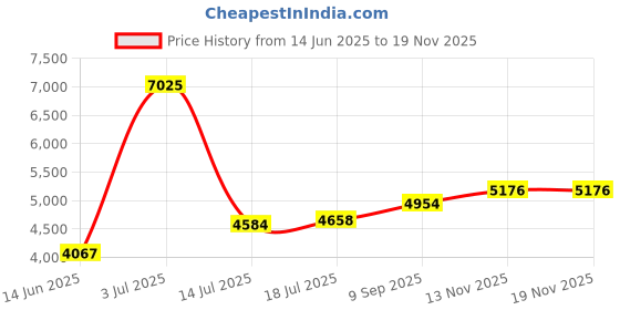 amazon.in fablestreet Women Double Breasted Trench Coat - Khaki|Perfect for Casual, Office, and Everyday Outfits fablestreet Price History Graph from 14 Jun 2025 to 18 Nov 2025