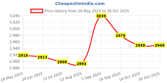 amazon.in kimmery Women Drawstring Elastic Waist Running Shorts with Pockets kimmery Price History Graph from 29 May 2025 to 30 Oct 2025