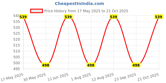 amazon.in campus sutra Women Drawstring White Top campus sutra Price History Graph from 17 May 2025 to 21 Oct 2025