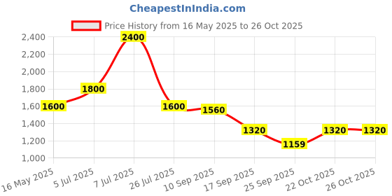 amazon.in only Women Dress only Price History Graph from 16 May 2025 to 25 Oct 2025