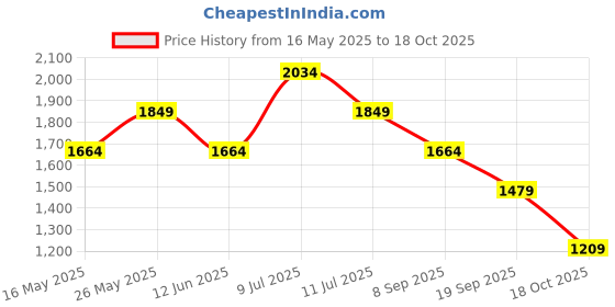 amazon.in only Women Dress only Price History Graph from 16 May 2025 to 18 Oct 2025