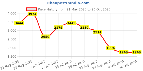 amazon.in only Women Dress only Price History Graph from 21 May 2025 to 25 Oct 2025