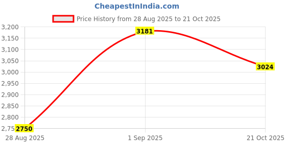 amazon.in vero moda Women Dress vero moda Price History Graph from 28 Aug 2025 to 21 Oct 2025