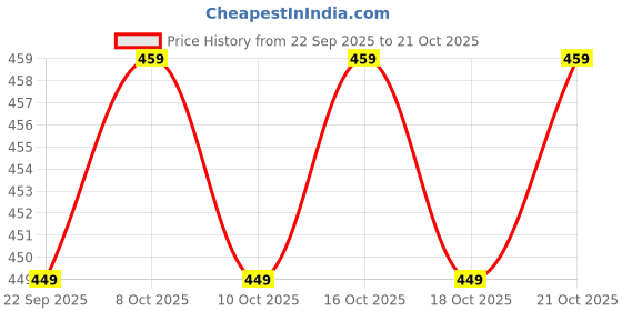 amazon.in i enterprise Women Dress i enterprise Price History Graph from 22 Sep 2025 to 21 Oct 2025