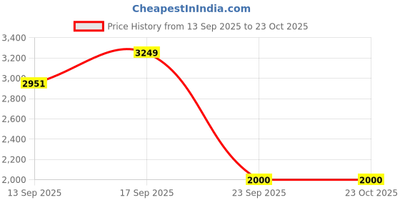 amazon.in vero moda Women Dress vero moda Price History Graph from 13 Sep 2025 to 22 Oct 2025