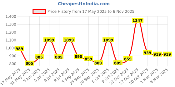 amazon.in peachmode Women Dress Material peachmode Price History Graph from 17 May 2025 to 2 Nov 2025