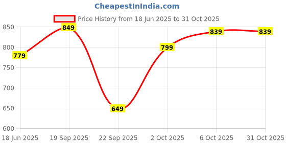 amazon.in campus Women Drift Running Shoes campus Price History Graph from 18 Jun 2025 to 30 Oct 2025