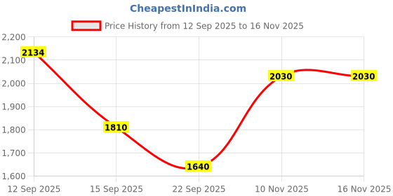amazon.in globus Women Drop Shoulder Sleeves Half Zipper High Neck Ribbed Hem Oversized Sweatshirt globus Price History Graph from 12 Sep 2025 to 16 Nov 2025