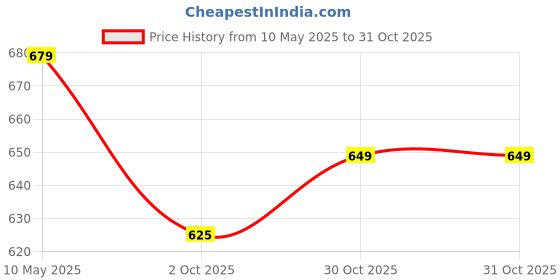 amazon.in alan jones clothing Women Dry Sweat Tucked Tapered Pants alan jones clothing Price History Graph from 10 May 2025 to 30 Oct 2025