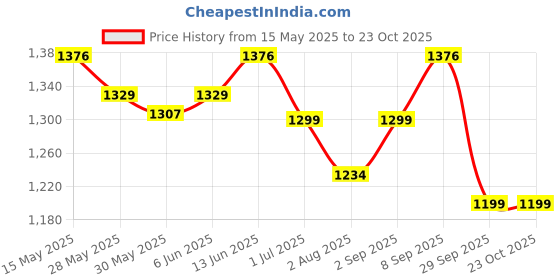 amazon.in exotic Women Dual tone Hand/Sling bag exotic Price History Graph from 15 May 2025 to 23 Oct 2025