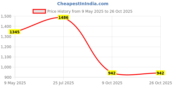 amazon.in baggit Women Duffel Handbag Small Size | Ladies Stylish Casual Purse Bag baggit Price History Graph from 9 May 2025 to 24 Oct 2025