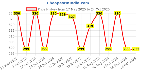 amazon.in weavers villa Women Dupatta weavers villa Price History Graph from 17 May 2025 to 23 Oct 2025
