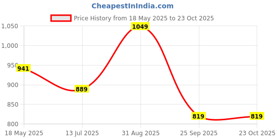 amazon.in weavers villa Women Dupatta weavers villa Price History Graph from 18 May 2025 to 23 Oct 2025