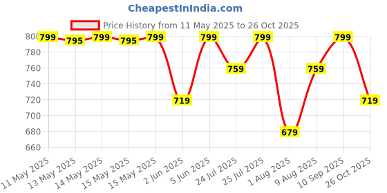 amazon.in catbird Women Durable Anti Slip Loafer Shoes catbird Price History Graph from 11 May 2025 to 26 Oct 2025