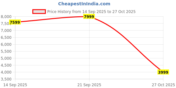 amazon.in adidas Women Duramo Sl Running Shoe adidas Price History Graph from 14 Sep 2025 to 27 Oct 2025