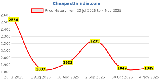 amazon.in puma Women Dusk Sneaker puma Price History Graph from 20 Jul 2025 to 30 Oct 2025