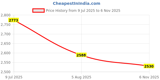 amazon.in skechers Women Dynamight 2.0 Slip Ons skechers Price History Graph from 9 Jul 2025 to 6 Nov 2025