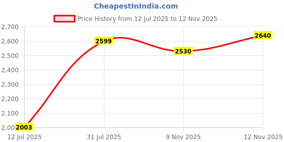 amazon.in skechers Women Dynamight 2.0 Slip Ons Sneaker skechers Price History Graph from 12 Jul 2025 to 12 Nov 2025