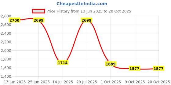 amazon.in puma Women Dynamite Sneaker puma Price History Graph from 13 Jun 2025 to 20 Oct 2025