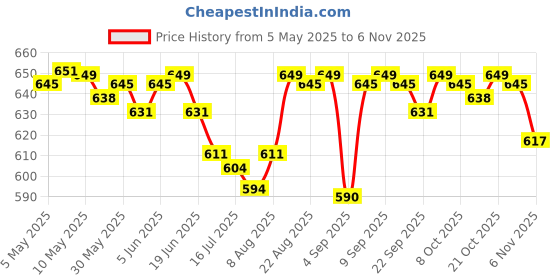 amazon.in enamor Women E062 Basic Cotton Boxer Shorts enamor Price History Graph from 5 May 2025 to 6 Nov 2025