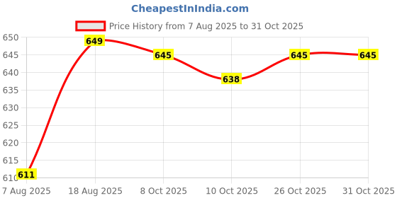amazon.in enamor Women E062 Basic Cotton Boxer Shorts enamor Price History Graph from 7 Aug 2025 to 31 Oct 2025